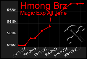 Total Graph of Hmong Brz