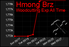 Total Graph of Hmong Brz