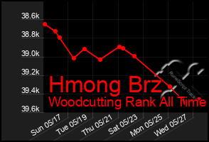 Total Graph of Hmong Brz