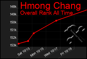 Total Graph of Hmong Chang