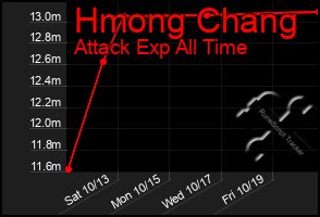 Total Graph of Hmong Chang