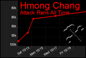 Total Graph of Hmong Chang