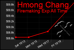 Total Graph of Hmong Chang