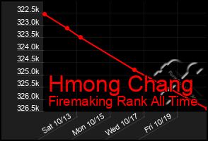 Total Graph of Hmong Chang