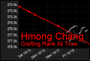 Total Graph of Hmong Chang