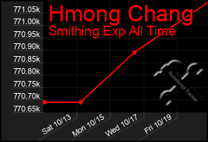 Total Graph of Hmong Chang