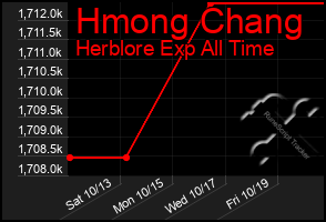 Total Graph of Hmong Chang