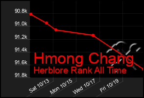 Total Graph of Hmong Chang