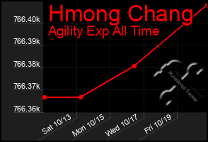 Total Graph of Hmong Chang