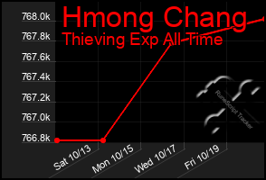 Total Graph of Hmong Chang