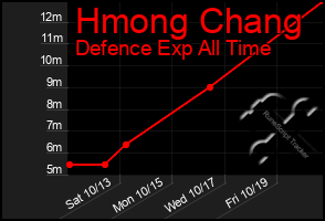 Total Graph of Hmong Chang