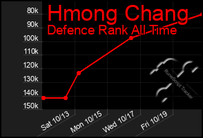 Total Graph of Hmong Chang