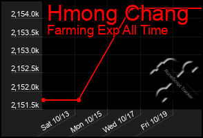 Total Graph of Hmong Chang