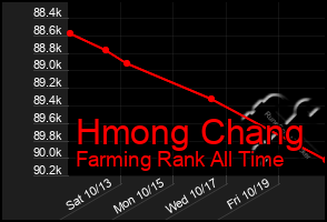 Total Graph of Hmong Chang