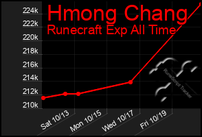 Total Graph of Hmong Chang