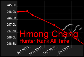 Total Graph of Hmong Chang