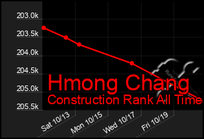 Total Graph of Hmong Chang