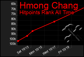 Total Graph of Hmong Chang