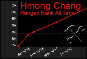 Total Graph of Hmong Chang