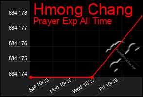 Total Graph of Hmong Chang