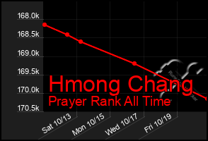 Total Graph of Hmong Chang