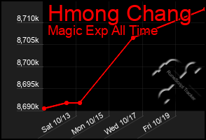 Total Graph of Hmong Chang