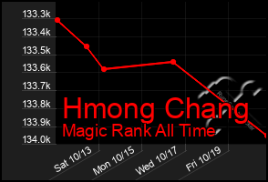 Total Graph of Hmong Chang