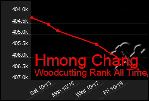 Total Graph of Hmong Chang