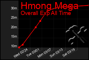 Total Graph of Hmong Mega