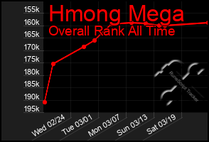 Total Graph of Hmong Mega