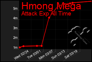 Total Graph of Hmong Mega