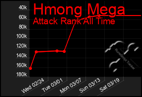 Total Graph of Hmong Mega