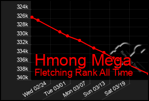 Total Graph of Hmong Mega