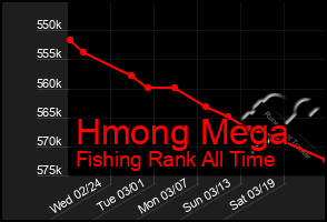 Total Graph of Hmong Mega