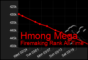 Total Graph of Hmong Mega