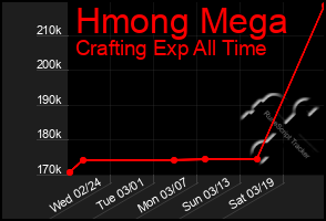 Total Graph of Hmong Mega