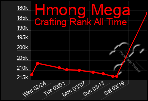 Total Graph of Hmong Mega