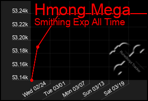 Total Graph of Hmong Mega