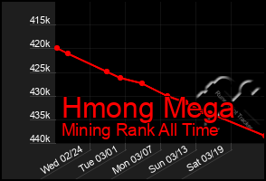 Total Graph of Hmong Mega