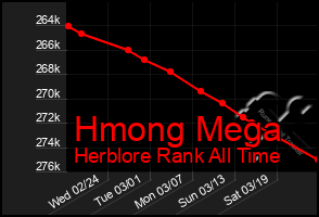 Total Graph of Hmong Mega