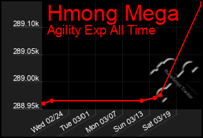 Total Graph of Hmong Mega