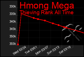 Total Graph of Hmong Mega