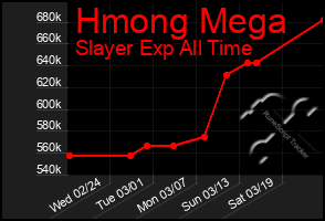 Total Graph of Hmong Mega