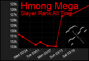 Total Graph of Hmong Mega