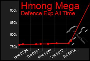 Total Graph of Hmong Mega