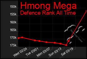 Total Graph of Hmong Mega