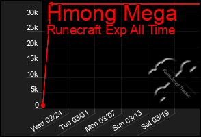 Total Graph of Hmong Mega