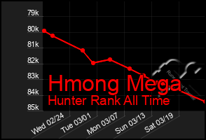 Total Graph of Hmong Mega