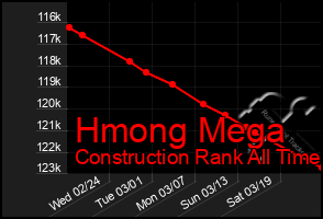 Total Graph of Hmong Mega