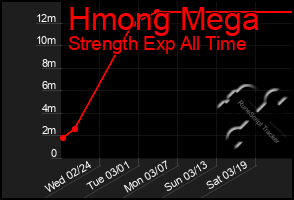 Total Graph of Hmong Mega